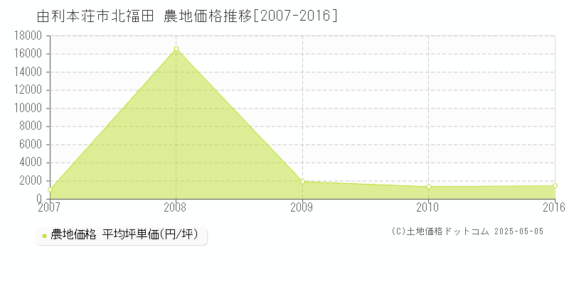 由利本荘市北福田の農地価格推移グラフ 