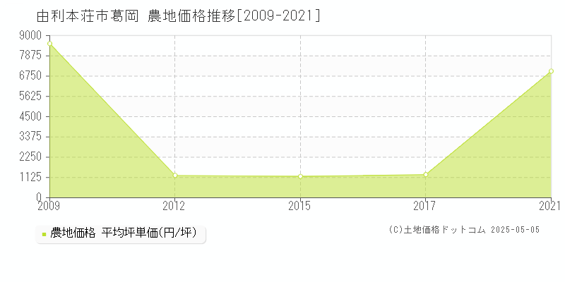 葛岡(由利本荘市)の農地価格推移グラフ(坪単価)[2009-2021年]