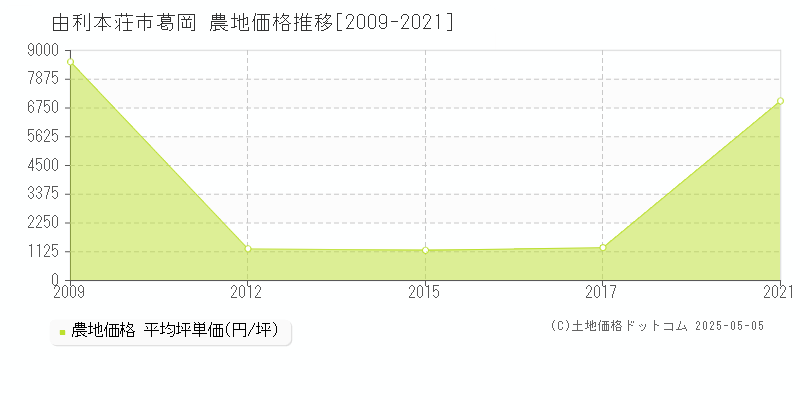 由利本荘市葛岡の農地価格推移グラフ 