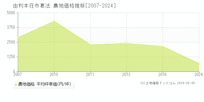 葛法(由利本荘市)の農地価格推移グラフ(坪単価)[2007-2024年]