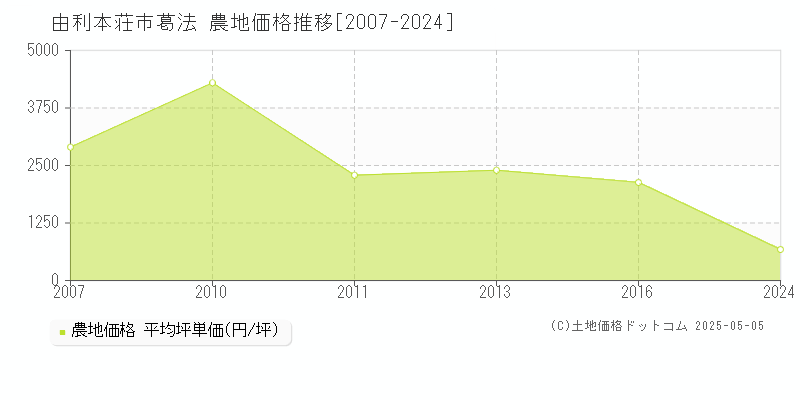 由利本荘市葛法の農地価格推移グラフ 