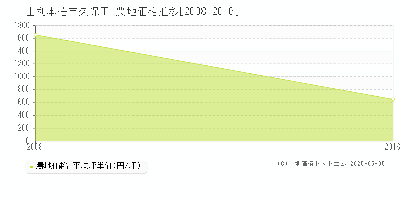 久保田(由利本荘市)の農地価格推移グラフ(坪単価)[2008-2016年]