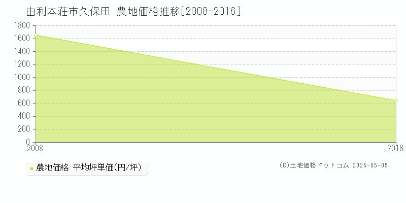 由利本荘市久保田の農地価格推移グラフ 