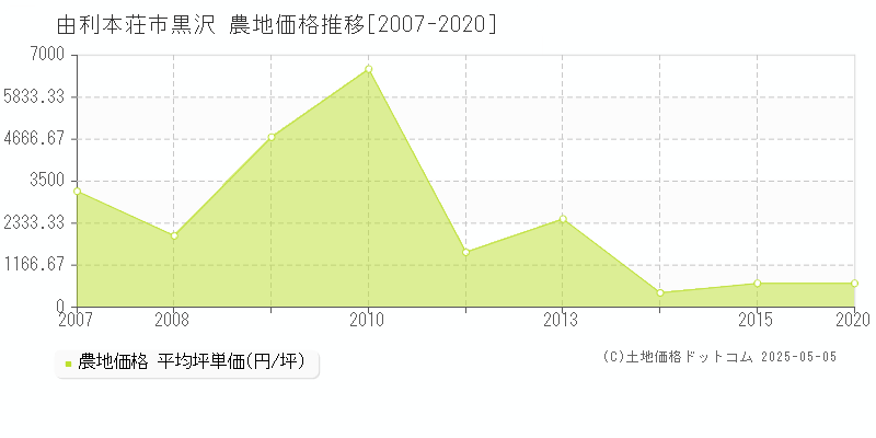 黒沢(由利本荘市)の農地価格推移グラフ(坪単価)[2007-2020年]