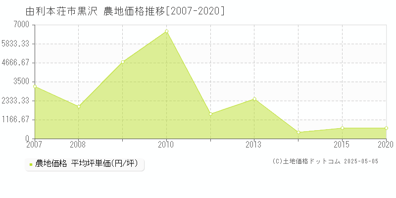 由利本荘市黒沢の農地価格推移グラフ 