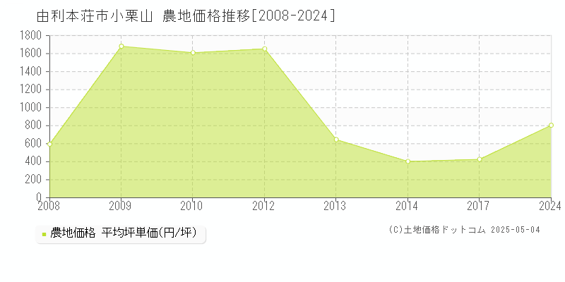 小栗山(由利本荘市)の農地価格推移グラフ(坪単価)[2008-2024年]