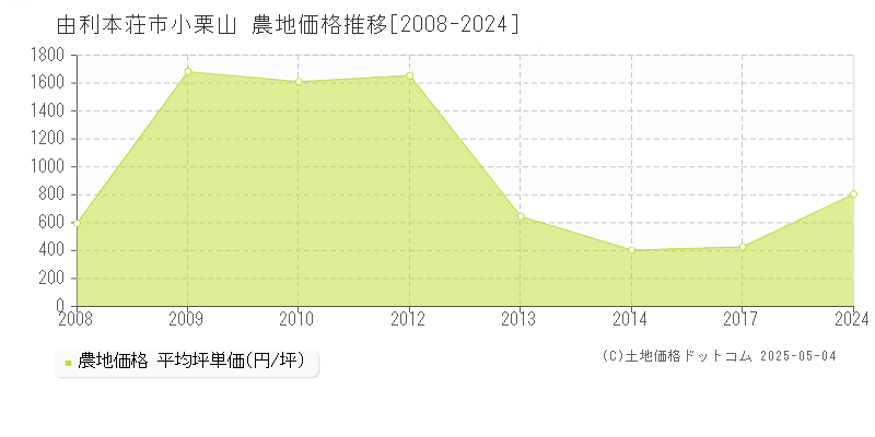 由利本荘市小栗山の農地価格推移グラフ 