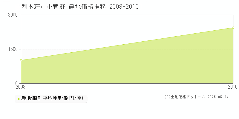 小菅野(由利本荘市)の農地価格推移グラフ(坪単価)[2008-2010年]