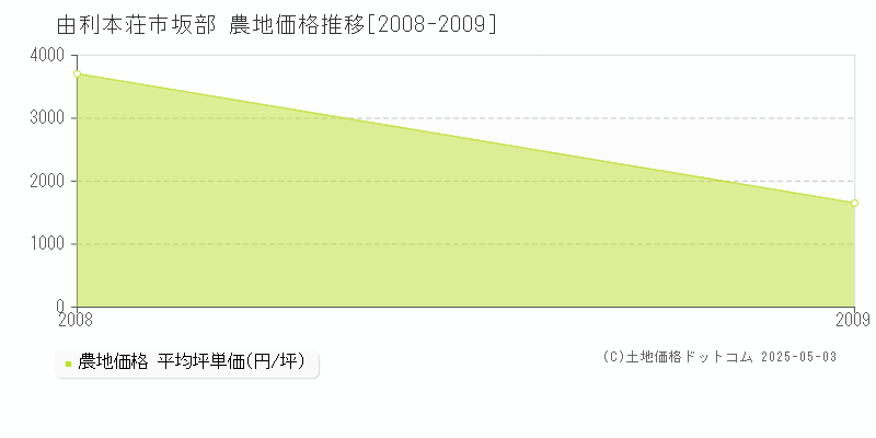 坂部(由利本荘市)の農地価格推移グラフ(坪単価)[2008-2009年]