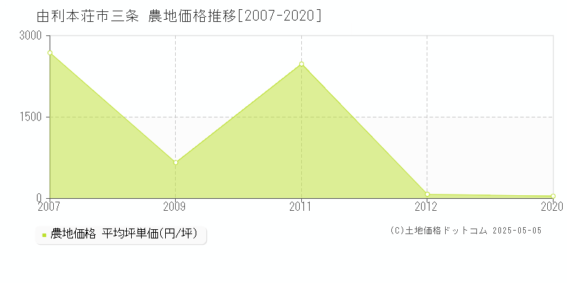 三条(由利本荘市)の農地価格推移グラフ(坪単価)[2007-2020年]