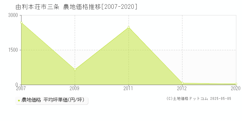 由利本荘市三条の農地価格推移グラフ 