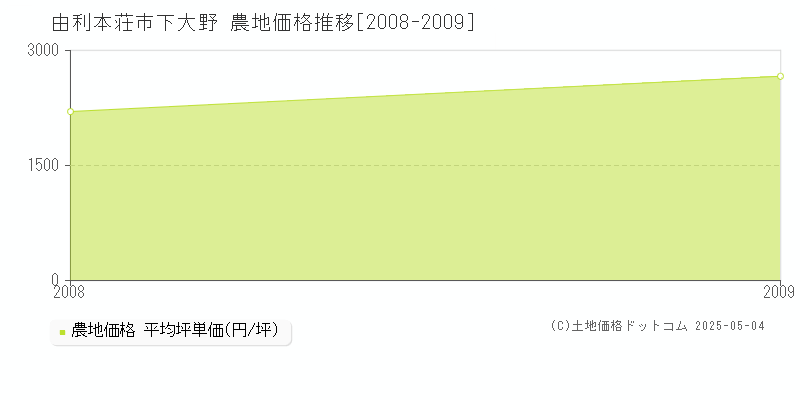 下大野(由利本荘市)の農地価格推移グラフ(坪単価)[2008-2009年]