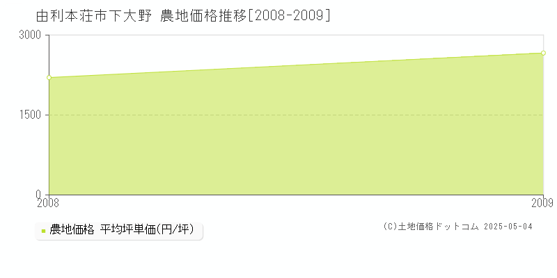 由利本荘市下大野の農地価格推移グラフ 