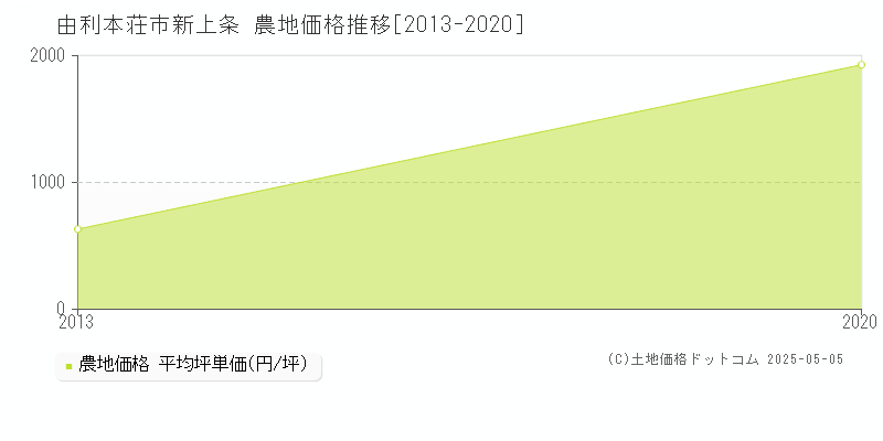 由利本荘市新上条の農地価格推移グラフ 