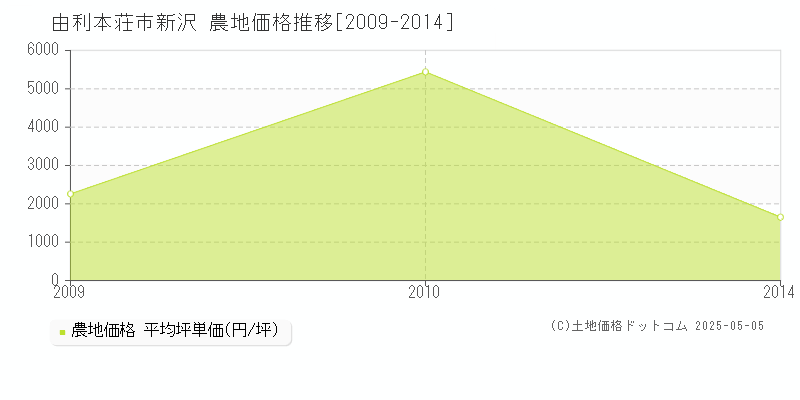 新沢(由利本荘市)の農地価格推移グラフ(坪単価)[2009-2014年]