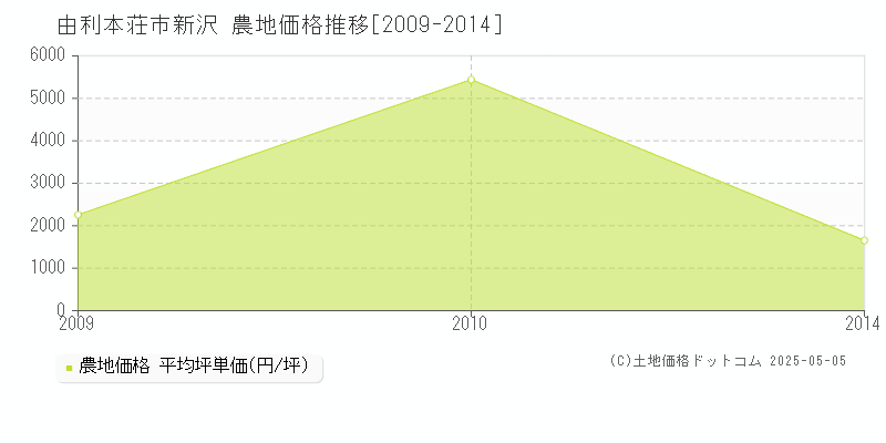 由利本荘市新沢の農地価格推移グラフ 