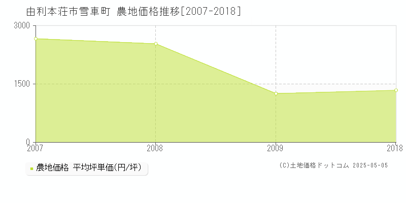 雪車町(由利本荘市)の農地価格推移グラフ(坪単価)[2007-2018年]