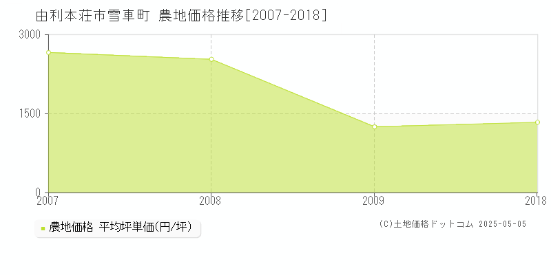 由利本荘市雪車町の農地価格推移グラフ 