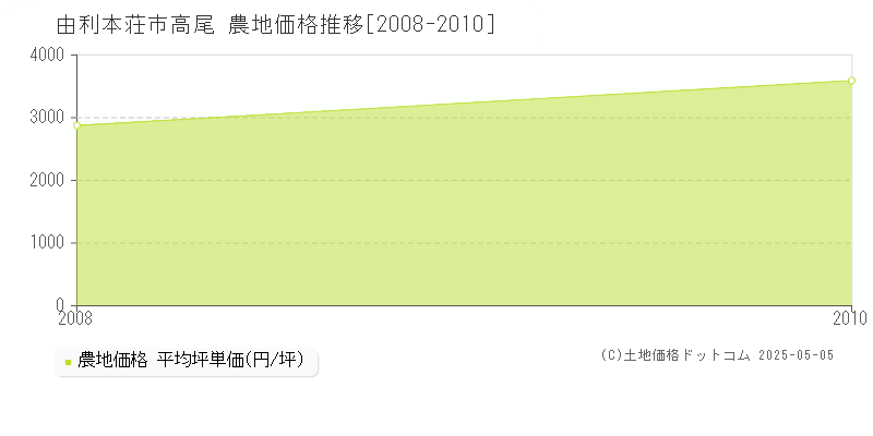 高尾(由利本荘市)の農地価格推移グラフ(坪単価)[2008-2010年]