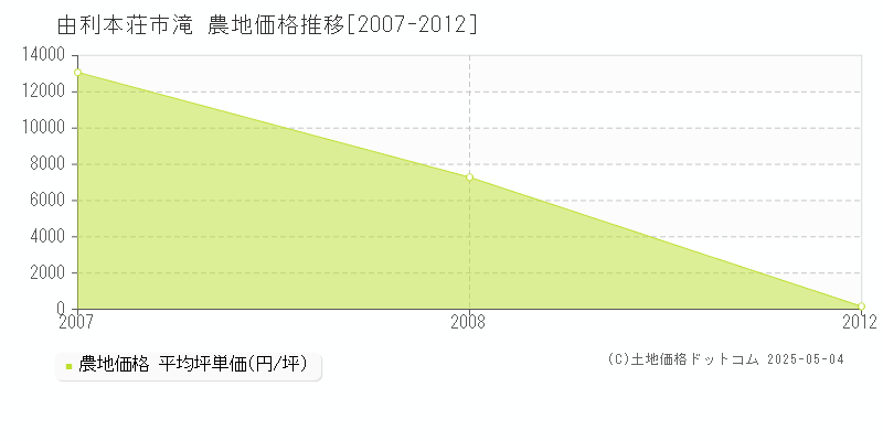 滝(由利本荘市)の農地価格推移グラフ(坪単価)[2007-2012年]