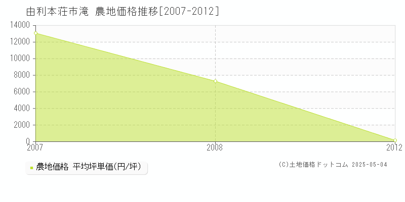 由利本荘市滝の農地価格推移グラフ 