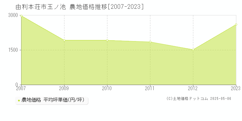 玉ノ池(由利本荘市)の農地価格推移グラフ(坪単価)[2007-2023年]
