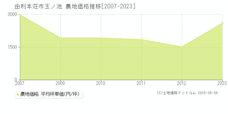 由利本荘市玉ノ池の農地価格推移グラフ 