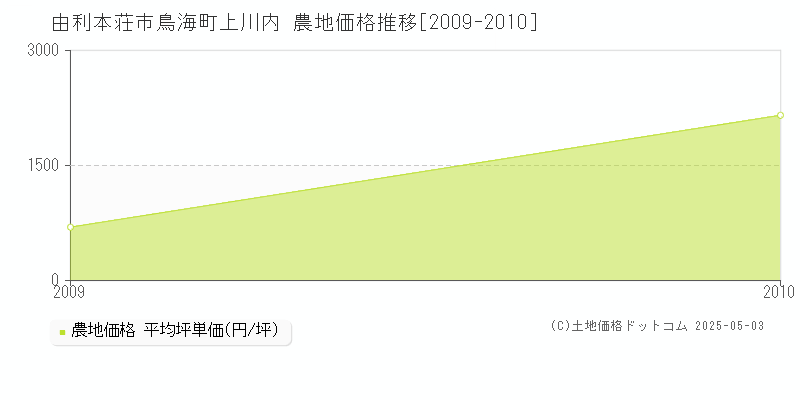 鳥海町上川内(由利本荘市)の農地価格推移グラフ(坪単価)[2009-2010年]
