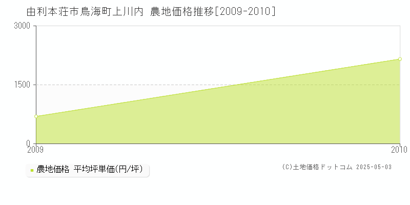 由利本荘市鳥海町上川内の農地価格推移グラフ 