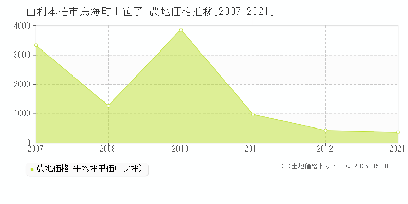 鳥海町上笹子(由利本荘市)の農地価格推移グラフ(坪単価)[2007-2021年]