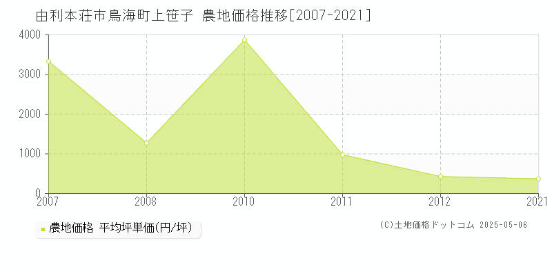 由利本荘市鳥海町上笹子の農地価格推移グラフ 