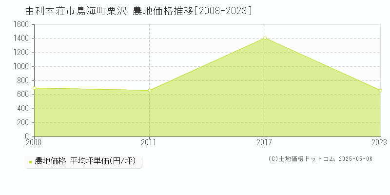 鳥海町栗沢(由利本荘市)の農地価格推移グラフ(坪単価)[2008-2023年]