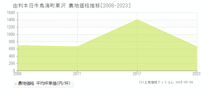 由利本荘市鳥海町栗沢の農地価格推移グラフ 