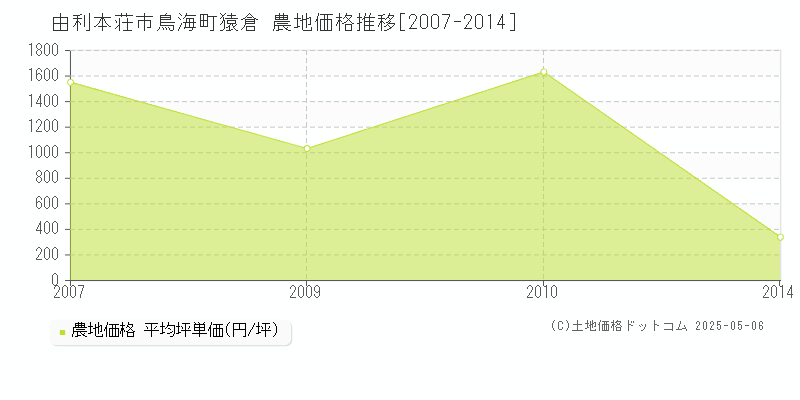 鳥海町猿倉(由利本荘市)の農地価格推移グラフ(坪単価)[2007-2014年]