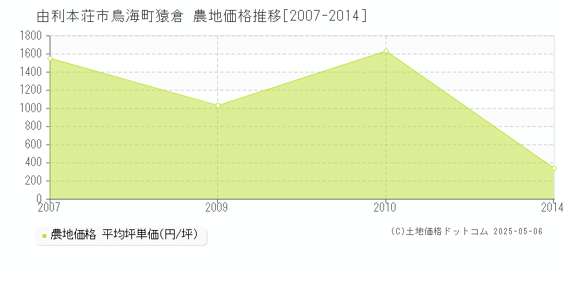 由利本荘市鳥海町猿倉の農地価格推移グラフ 