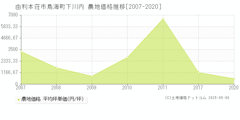 鳥海町下川内(由利本荘市)の農地価格推移グラフ(坪単価)[2007-2020年]