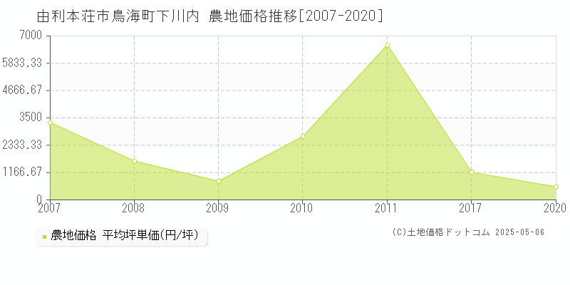 由利本荘市鳥海町下川内の農地価格推移グラフ 