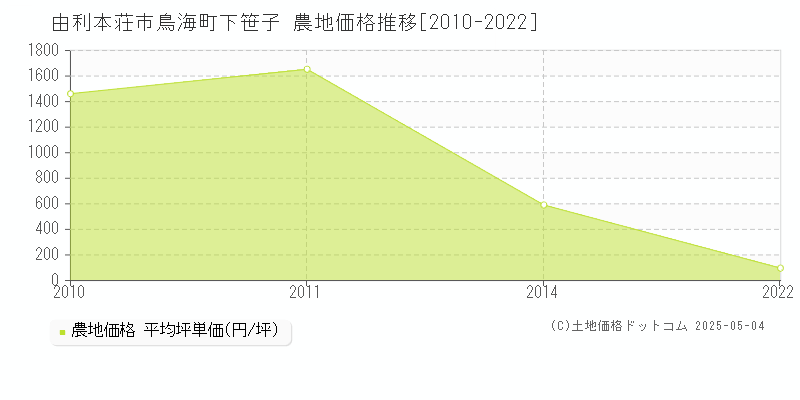 鳥海町下笹子(由利本荘市)の農地価格推移グラフ(坪単価)[2010-2022年]