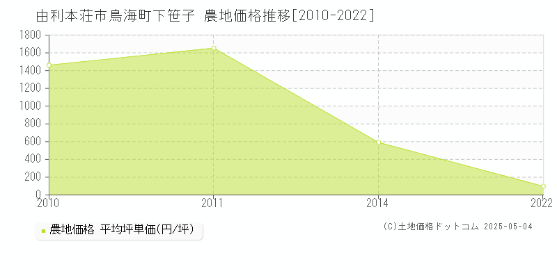 由利本荘市鳥海町下笹子の農地価格推移グラフ 