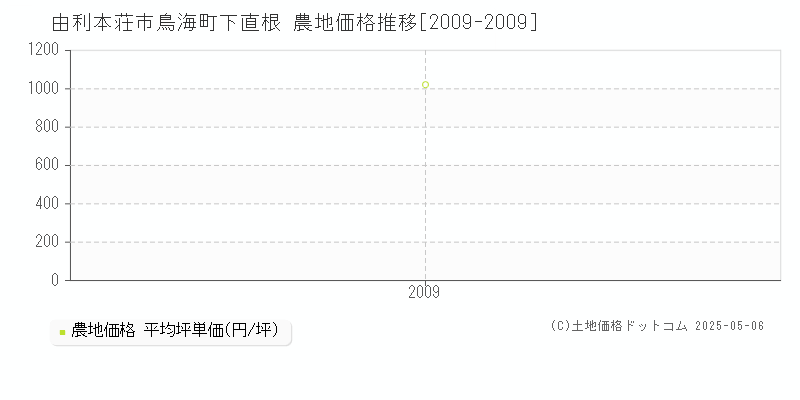 鳥海町下直根(由利本荘市)の農地価格推移グラフ(坪単価)[2009-2009年]