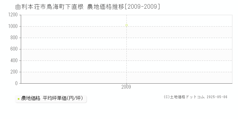 由利本荘市鳥海町下直根の農地価格推移グラフ 