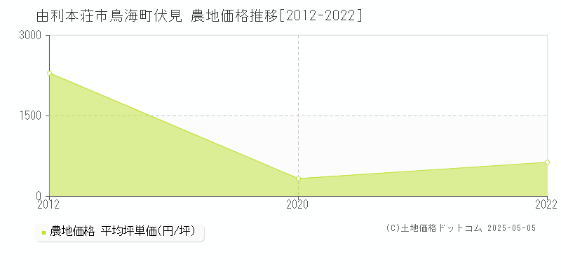 鳥海町伏見(由利本荘市)の農地価格推移グラフ(坪単価)[2012-2022年]