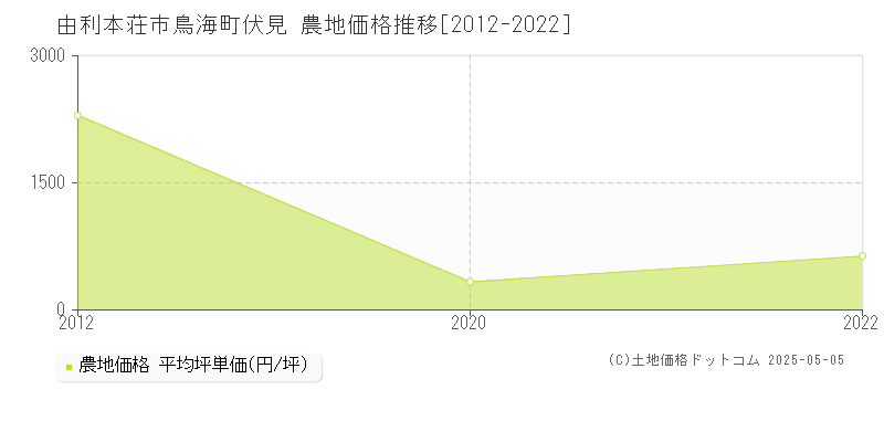 由利本荘市鳥海町伏見の農地価格推移グラフ 