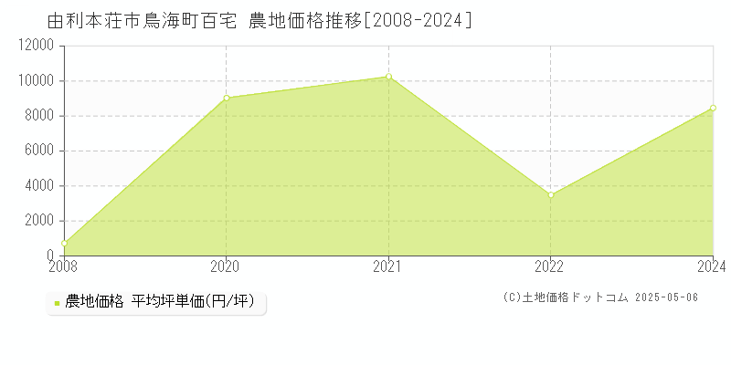 鳥海町百宅(由利本荘市)の農地価格推移グラフ(坪単価)[2008-2024年]