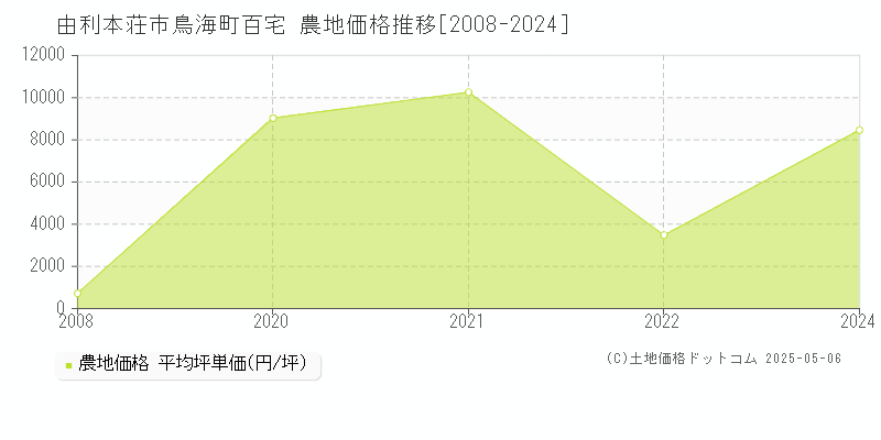 由利本荘市鳥海町百宅の農地価格推移グラフ 