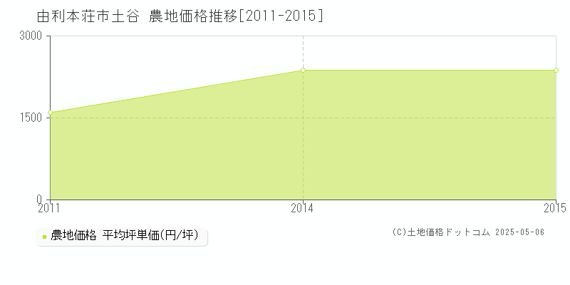 土谷(由利本荘市)の農地価格推移グラフ(坪単価)[2011-2015年]