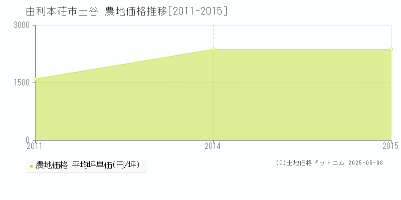 由利本荘市土谷の農地価格推移グラフ 