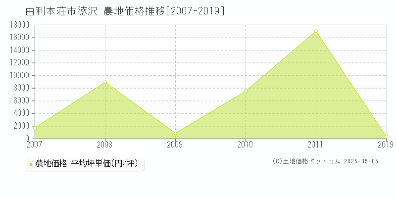 徳沢(由利本荘市)の農地価格推移グラフ(坪単価)[2007-2019年]