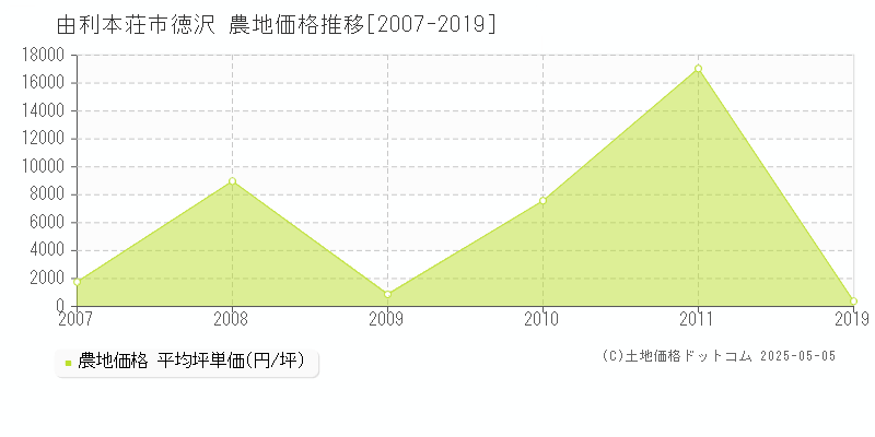 由利本荘市徳沢の農地価格推移グラフ 