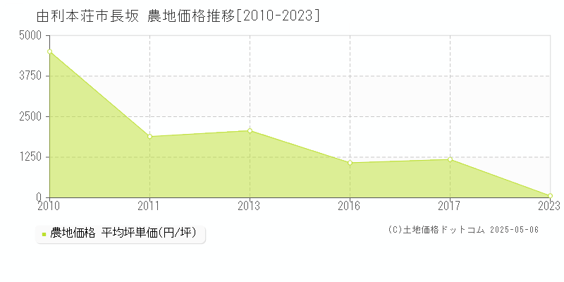 長坂(由利本荘市)の農地価格推移グラフ(坪単価)[2010-2023年]